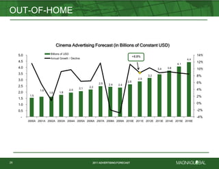 2011 ADVERTISING FORECAST2011 ADVERTISING FORECAST
OUT-OF-HOME
26
Global Core Media Advertising Forecast: Cinema (in Billions of Constant USD)
1.5
1.6
1.6 1.8
2.0
2.1 2.2
2.5 2.4 2.4
2.6
2.9
3.2
3.4 3.8
4.1
4.4
+8.8%
-4%
-2%
0%
2%
4%
6%
8%
10%
12%
14%
-
0.5
1.0
1.5
2.0
2.5
3.0
3.5
4.0
4.5
5.0
2000A 2001A 2002A 2003A 2004A 2005A 2006A 2007A 2008A 2009A 2010E 2011E 2012E 2013E 2014E 2015E 2016E
Billions of USD
Annual Growth / Decline
Cinema Advertising Forecast (in Billions of Constant USD)
 