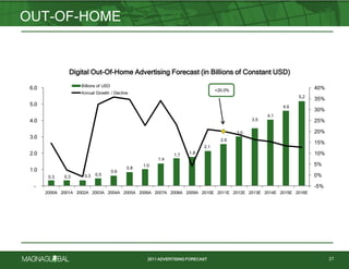 2011 ADVERTISING FORECAST
OUT-OF-HOME
27
Digital OOH Advertising Forecast (in Billions of Constant USD)
0.3 0.3 0.3 0.5
0.6
0.8
1.0
1.4
1.7 1.8
2.1
2.6
3.0
3.5
4.1
4.6
5.2
+20.0%
-5%
0%
5%
10%
15%
20%
25%
30%
35%
40%
-
1.0
2.0
3.0
4.0
5.0
6.0
2000A 2001A 2002A 2003A 2004A 2005A 2006A 2007A 2008A 2009A 2010E 2011E 2012E 2013E 2014E 2015E 2016E
Billions of USD
Annual Growth / Decline
Digital Out-Of-Home Advertising Forecast (in Billions of Constant USD)
 