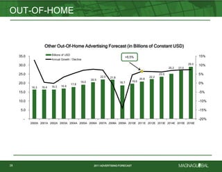 2011 ADVERTISING FORECAST2011 ADVERTISING FORECAST
OUT-OF-HOME
28
Other OOH Advertising Forecast (in Billions of Constant USD)
16.3 16.4 16.3 16.9
17.8
19.0
20.5
22.0 21.8
18.7 19.6
20.8
22.2
23.5
25.2 27.0
29.0
+6.5%
-20%
-15%
-10%
-5%
0%
5%
10%
15%
-
5.0
10.0
15.0
20.0
25.0
30.0
35.0
2000A 2001A 2002A 2003A 2004A 2005A 2006A 2007A 2008A 2009A 2010E 2011E 2012E 2013E 2014E 2015E 2016E
Billions of USD
Annual Growth / Decline
Other Out-Of-Home Advertising Forecast (in Billions of Constant USD)
 