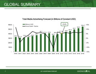 2011 ADVERTISING FORECAST2011 ADVERTISING FORECAST
GLOBAL SUMMARY
2
All Media Advertising Forecast (in Billions of Constant USD)
327.0
311.9
314.4
324.7
349.0
369.1
392.1
411.9 410.6
365.3
390.6
411.7 438.2
461.6
493.1
522.0
558.4
+5.4%
-15%
-10%
-5%
0%
5%
10%
15%
-
100.0
200.0
300.0
400.0
500.0
600.0
2000A 2001A 2002A 2003A 2004A 2005A 2006A 2007A 2008A 2009A 2010E 2011E 2012E 2013E 2014E 2015E 2016E
Billions of USD
Annual Growth / Decline
Total Media Advertising Forecast (in Billions of Constant USD)
 