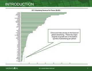 2011 ADVERTISING FORECAST
0 100 200 300 400 500 600
India
Philippines
Peru
Ukraine
Kazakhstan
Indonesia
Morocco
China
Romania
Ecuador
Serbia
Colombia
Mexico
Lithuania
Egypt
Bulgaria
Turkey
Latvia
Lebanon
Panama
Hungary
Thailand
Russia
Brazil
Croatia
Poland
Chile
Slovakia
Estonia
South Africa
Costa Rica
Taiwan
Malaysia
Czech Republic
Argentina
Portugal
South Korea
Greece
Slovenia
Hong Kong
Spain
GCC
Italy
Puerto Rico
Denmark
France
Sweden
Belgium
Japan
Netherlands
New Zealand
Singapore
Canada
Germany
United Kingdom
Finland
Ireland
Austria
United States
Switzerland
Australia
Norway
INTRODUCTION
5
China and India are key to the future of
global advertising. These two major
engines of growth are in the bottom
quintile of advertising per person
2011 Advertising Revenue Per Person ($USD)
 