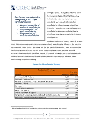 during the period.5 Many of the industries listed
                                                                     here are generally considered high-technology
         One in four manufacturing
         job openings was in just                                    industries (beverage manufacturing is one
         three industries:                                           exception). Moreover, almost one in four
                  Computer and peripheral                           manufacturing job openings was in just three
                   equipment manufacturing
                                                                     industries—computer and peripheral equipment
                  Aerospace product and
                   parts manufacturing                               manufacturing, aerospace product and parts
                  Pharmaceutical and
                                                                     manufacturing, and pharmaceutical and medicine
                   medicine manufacturing
                                                                     manufacturing.

                                                                     Production openings by industry (Figure 4) tend to
mirror the top industries hiring in manufacturing overall with several notable differences. For instance,
machine shops, turned product, and screw, nut, and bolt manufacturing—which feeds into many other
manufacturing industries—had the third largest number of production job openings. Similarly,
industries related to agricultural and food manufacturing—such as bakeries and tortilla manufacturing,
beverage manufacturing, and agriculture machinery manufacturing—were top industries for all
manufacturing and production hiring.

                                         Figure 4: Total Manufacturing Openings




5
    Approximately 29 percent of all manufacturing openings were unclassified by 4-digit NAICS industry.



                                                                 9

       CREC | 1700 N. Moore Street, Suite 2225, Arlington, VA 22209 | www.creconline.org | (703) 522-4980
 