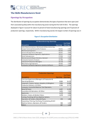 The Skills Manufacturers Need

Openings by Occupation

The distribution of openings by occupation demonstrates the types of positions that were open (and
their associated quality) within the manufacturing sector during the first half of 2011. The openings
displayed in Figure 5 account for about 31 percent of total manufacturing openings and 73 percent of
production openings, respectively. Within manufacturing overall, the largest number of openings was in


                                   Figure 5: Occupation Distribution




                                                   10

   CREC | 1700 N. Moore Street, Suite 2225, Arlington, VA 22209 | www.creconline.org | (703) 522-4980
 