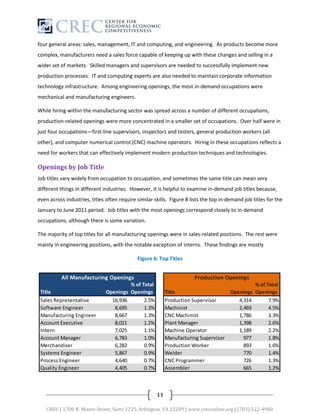 four general areas: sales, management, IT and computing, and engineering. As products become more
complex, manufacturers need a sales force capable of keeping up with these changes and selling in a
wider set of markets. Skilled managers and supervisors are needed to successfully implement new
production processes. IT and computing experts are also needed to maintain corporate information
technology infrastructure. Among engineering openings, the most in-demand occupations were
mechanical and manufacturing engineers.

While hiring within the manufacturing sector was spread across a number of different occupations,
production-related openings were more concentrated in a smaller set of occupations. Over half were in
just four occupations—first-line supervisors, inspectors and testers, general production workers (all
other), and computer numerical control (CNC) machine operators. Hiring in these occupations reflects a
need for workers that can effectively implement modern production techniques and technologies.

Openings by Job Title
Job titles vary widely from occupation to occupation, and sometimes the same title can mean very
different things in different industries. However, it is helpful to examine in-demand job titles because,
even across industries, titles often require similar skills. Figure 8 lists the top in-demand job titles for the
January to June 2011 period. Job titles with the most openings correspond closely to in-demand
occupations, although there is some variation.

The majority of top titles for all manufacturing openings were in sales-related positions. The rest were
mainly in engineering positions, with the notable exception of interns. These findings are mostly

                                             Figure 6: Top Titles




                                                      11

    CREC | 1700 N. Moore Street, Suite 2225, Arlington, VA 22209 | www.creconline.org | (703) 522-4980
 