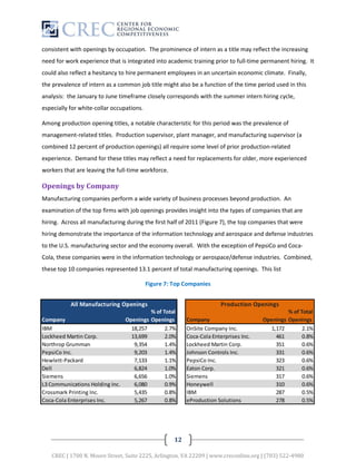 consistent with openings by occupation. The prominence of intern as a title may reflect the increasing
need for work experience that is integrated into academic training prior to full-time permanent hiring. It
could also reflect a hesitancy to hire permanent employees in an uncertain economic climate. Finally,
the prevalence of intern as a common job title might also be a function of the time period used in this
analysis: the January to June timeframe closely corresponds with the summer intern hiring cycle,
especially for white-collar occupations.

Among production opening titles, a notable characteristic for this period was the prevalence of
management-related titles. Production supervisor, plant manager, and manufacturing supervisor (a
combined 12 percent of production openings) all require some level of prior production-related
experience. Demand for these titles may reflect a need for replacements for older, more experienced
workers that are leaving the full-time workforce.

Openings by Company
Manufacturing companies perform a wide variety of business processes beyond production. An
examination of the top firms with job openings provides insight into the types of companies that are
hiring. Across all manufacturing during the first half of 2011 (Figure 7), the top companies that were
hiring demonstrate the importance of the information technology and aerospace and defense industries
to the U.S. manufacturing sector and the economy overall. With the exception of PepsiCo and Coca-
Cola, these companies were in the information technology or aerospace/defense industries. Combined,
these top 10 companies represented 13.1 percent of total manufacturing openings. This list

                                           Figure 7: Top Companies




                                                     12

   CREC | 1700 N. Moore Street, Suite 2225, Arlington, VA 22209 | www.creconline.org | (703) 522-4980
 