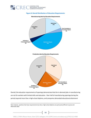 Figure 8: Overall Distribution of Education Requirements




Overall, the education requirements of openings demonstrate that the in-demand jobs in manufacturing
are not for workers with limited skills and education. Over half of manufacturing openings during the
period required more than a high school diploma, and companies demanded educational attainment


title; however, positions that have requirements less than a high school diploma are particularly difficult to parse and
effectively label.



                                                               14

    CREC | 1700 N. Moore Street, Suite 2225, Arlington, VA 22209 | www.creconline.org | (703) 522-4980
 