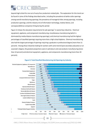 beyond high school for one out of every four production-related jobs. The explanation for this trend can
be found in some of the findings described earlier, including the prevalence of white-collar openings
among overall manufacturing openings; the prevalence of managerial titles among openings, including
production openings; and the industry mix of information technology, medical device, and
aerospace/defense companies hiring during the period.

Figure 11 shows the education requirements for job openings7 in several key industries. Electrical
equipment, appliance, and component manufacturing; miscellaneous manufacturing (which is
dominated by medical device manufacturing openings); and chemical manufacturing had the highest
percentages of classified openings requiring more than a high school diploma. Chemical manufacturing
also had the largest percentage of openings requiring a graduate or professional degree (more than 11
percent). Among those industries looking for workers with some kind of post-secondary education or an
associate’s degree, the greatest proportions were in petroleum and coal products manufacturing (more
than 12 percent) and electrical equipment, appliance, and components manufacturing (more than 10
percent).

                       Figure 9: Total Classified Manufacturing Job Openings by Industry




7
 Figures 11 and 12 only show job openings that were classified. As shown in Figure 10, 30 percent of manufacturing openings
overall and 41 percent of production openings were unclassified by educational attainment.



                                                            15

    CREC | 1700 N. Moore Street, Suite 2225, Arlington, VA 22209 | www.creconline.org | (703) 522-4980
 