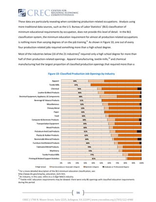 These data are particularly revealing when considering production-related occupations. Analysis using
more traditional data sources, such as the U.S. Bureau of Labor Statistics’ (BLS) classification of
minimum educational requirements by occupation, does not provide this level of detail. In the BLS
classification system, the minimum education requirement for almost all production-related occupations
is nothing more than varying degrees of on-the-job training.8 As shown in Figure 10, one out of every
four production-related jobs required something more than a high school degree.

Most of the industries below (16 of the 21 industries)9 required only a high school degree for more than
half of their production-related openings. Apparel manufacturing, textile mills,10 and chemical
manufacturing had the largest proportion of classified production openings that required more than a


                               Figure 10: Classified Production Job Openings by Industry




8
  For a more detailed description of the BLS minimum education classification, see:
http://www.bls.gov/emp/ep_education_tech.htm.
9
  An industry, in this case, refers to a 3-digit NAICS industry.
10
   Textile mills’ education requirements may be skewed: there were only 86 openings with classified education requirements
during the period.



                                                             16

    CREC | 1700 N. Moore Street, Suite 2225, Arlington, VA 22209 | www.creconline.org | (703) 522-4980
 