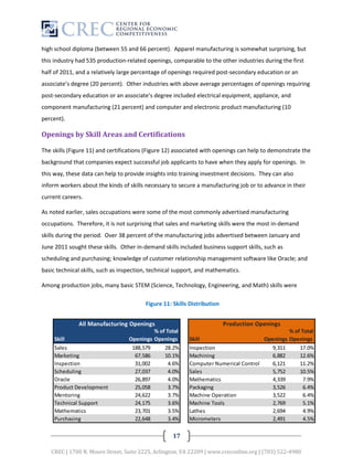 high school diploma (between 55 and 66 percent). Apparel manufacturing is somewhat surprising, but
this industry had 535 production-related openings, comparable to the other industries during the first
half of 2011, and a relatively large percentage of openings required post-secondary education or an
associate’s degree (20 percent). Other industries with above average percentages of openings requiring
post-secondary education or an associate’s degree included electrical equipment, appliance, and
component manufacturing (21 percent) and computer and electronic product manufacturing (10
percent).

Openings by Skill Areas and Certifications

The skills (Figure 11) and certifications (Figure 12) associated with openings can help to demonstrate the
background that companies expect successful job applicants to have when they apply for openings. In
this way, these data can help to provide insights into training investment decisions. They can also
inform workers about the kinds of skills necessary to secure a manufacturing job or to advance in their
current careers.

As noted earlier, sales occupations were some of the most commonly advertised manufacturing
occupations. Therefore, it is not surprising that sales and marketing skills were the most in-demand
skills during the period. Over 38 percent of the manufacturing jobs advertised between January and
June 2011 sought these skills. Other in-demand skills included business support skills, such as
scheduling and purchasing; knowledge of customer relationship management software like Oracle; and
basic technical skills, such as inspection, technical support, and mathematics.

Among production jobs, many basic STEM (Science, Technology, Engineering, and Math) skills were

                                         Figure 11: Skills Distribution




                                                    17

   CREC | 1700 N. Moore Street, Suite 2225, Arlington, VA 22209 | www.creconline.org | (703) 522-4980
 