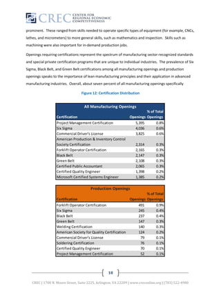prominent. These ranged from skills needed to operate specific types of equipment (for example, CNCs,
lathes, and micrometers) to more general skills, such as mathematics and inspection. Skills such as
machining were also important for in-demand production jobs.

Openings requiring certifications represent the spectrum of manufacturing sector-recognized standards
and special private certification programs that are unique to individual industries. The prevalence of Six
Sigma, Black Belt, and Green Belt certifications among all manufacturing openings and production
openings speaks to the importance of lean manufacturing principles and their application in advanced
manufacturing industries. Overall, about seven percent of all manufacturing openings specifically

                                   Figure 12: Certification Distribution




                                                    18

   CREC | 1700 N. Moore Street, Suite 2225, Arlington, VA 22209 | www.creconline.org | (703) 522-4980
 