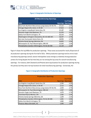 Figure 3: Geographic Distribution of Openings




Figure 4 shows the top MSAs for production openings. These areas accounted for nearly 30 percent of
all production openings during the first half of 2011. While production openings tend to mirror total
manufacturing openings overall, several metropolitan areas emerge as relatively strong production
centers for hiring despite the fact that they are not among the top areas for overall manufacturing
openings. For instance, both Cleveland and Phoenix were top locations for production openings during
the period, but they were not top locations for total manufacturing openings. Conversely, the


                       Figure 4: Geographic Distribution of Production Openings




                                                    7

   CREC | 1700 N. Moore Street, Suite 2225, Arlington, VA 22209 | www.creconline.org | (703) 522-4980
 