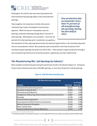 Washington, DC and San Jose areas were top locations for
total manufacturing openings (Figure 3) but not production
                                                                                          Non-production jobs
openings.
                                                                                          accounted for more
Taken together, the importance of white collar jobs to                                    than 91 percent of
manufacturing in major metropolitan areas becomes                                         all manufacturing
                                                                                          job openings during
apparent. Within the top ten metropolitan areas for
                                                                                          the first half of
openings, production openings average about 7 percent of                                  2011.
total openings. (Minneapolis is one exception: more than 10
percent of its total openings were in production occupations.)
The prevalence of these openings demonstrates the extensive opportunities in the manufacturing sector
that are not production related. Non-production jobs accounted for more than 91 percent of all
manufacturing job openings during the first half of 2011. These positions support production through a
vast manufacturing infrastructure of business process, engineering, and sales-related hiring.



The Manufacturing Mix: Job Openings by Industry4
Most available manufacturing jobs during the period were found in 10 industries (Figure 3). Companies
hiring in these industries had close to 295,000 openings, or more than 44 percent of all job openings


                                            Figure 3: Total Manufacturing Openings




4
    The following analysis of openings by industry is at the 4-digit North American Industry Classification System (NAICS) level.



                                                                   8

       CREC | 1700 N. Moore Street, Suite 2225, Arlington, VA 22209 | www.creconline.org | (703) 522-4980
 