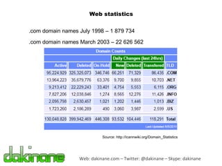 Web: dakinane.com – Twitter: @dakinane – Skype: dakinane Source: http://icannwiki.org/Domain_Statistics .com domain names July 1998 – 1 879 734 .com domain names March 2003 – 22 626 562 Web statistics 