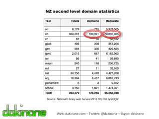 Web: dakinane.com – Twitter: @dakinane – Skype: dakinane Source: National Library web harvest 2010 http://bit.ly/aClg8r NZ second level domain statistics 