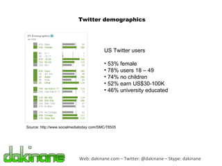 Web: dakinane.com – Twitter: @dakinane – Skype: dakinane Source: http://www.socialmediatoday.com/SMC/78505 US Twitter users 53% female 78% users 18 – 49 74% no children 52% earn US$30-100K 46% university educated Twitter demographics 