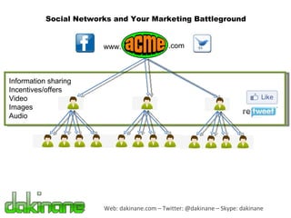 Web: dakinane.com – Twitter: @dakinane – Skype: dakinane Social Networks and Your Marketing Battleground Information sharing Incentives/offers Video Images Audio www. .com 