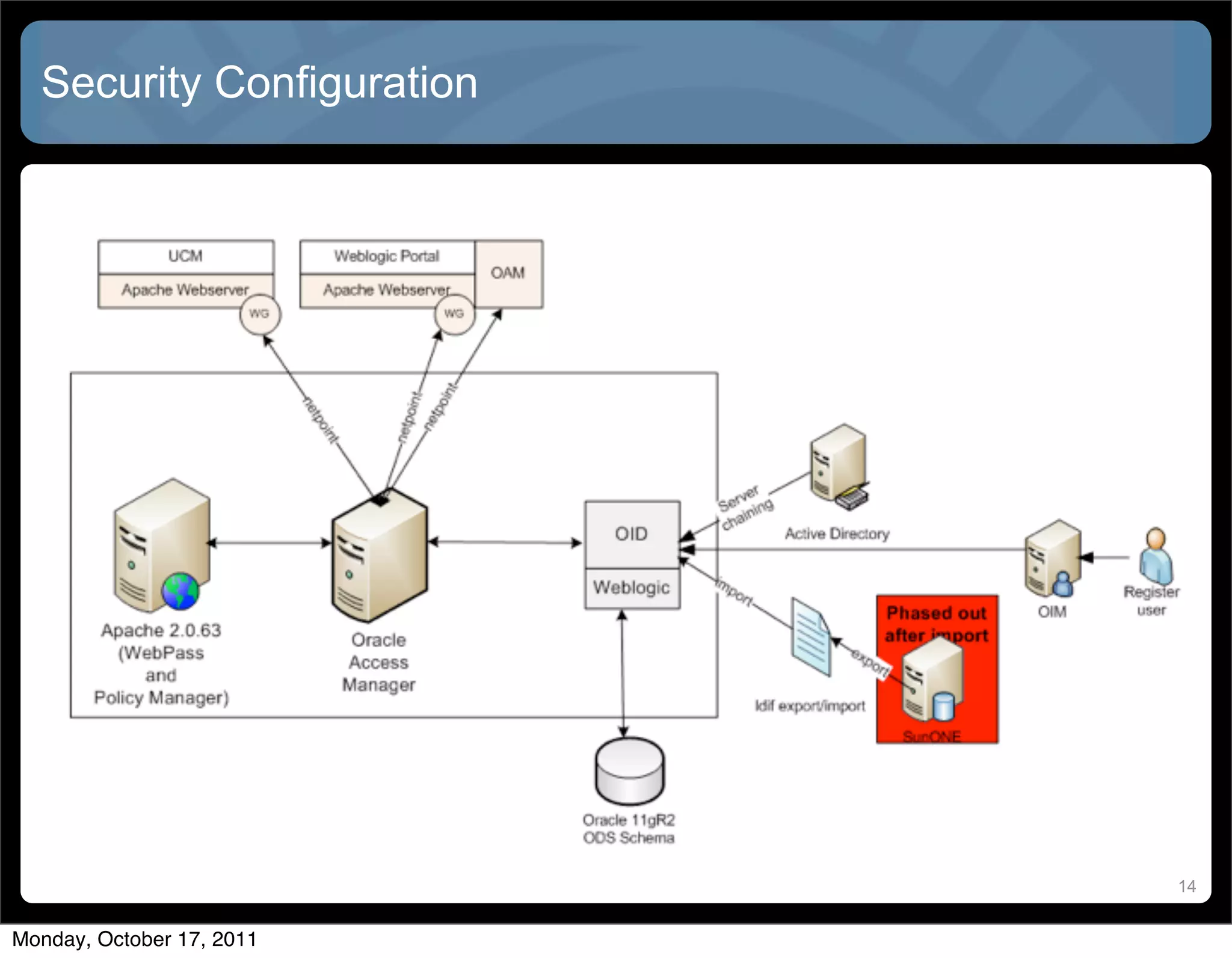 Security Configuration




                           14


Monday, October 17, 2011
 