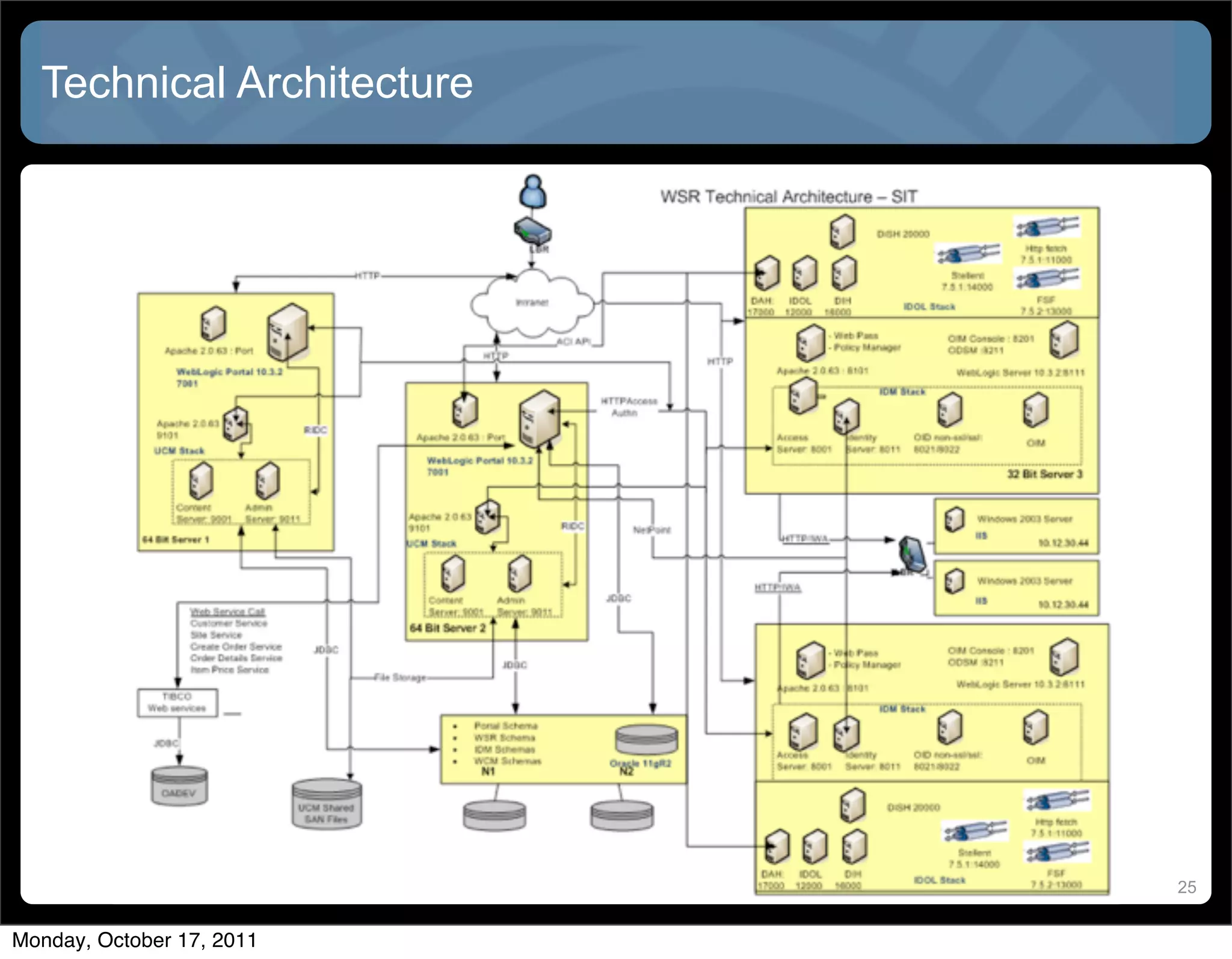 Technical Architecture




                           25


Monday, October 17, 2011
 