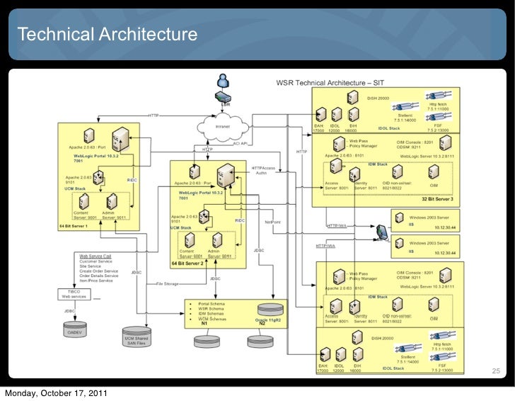 e commerce architecture