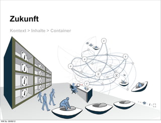 Zukunft
         Kontext > Inhalte > Container




                                         oyen.de 2011 | M3

KW So. 26/08/12
 