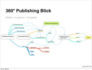 Ausgabe                   Drehscheibe

                                  Seitenﬂuss                                        Rekonstruktion vom Layout
                                                      Seiten Rahmen OrientierungOCR -> Word / Excel -> Layoutanalyse
            Übersetzung

                                     Zeilenorientierung Seite            Tagging          Reﬂow
            Korrektur
                                                                                                              ScreenReader


          360° Publishing Blick
                            Spaltensatz
                                                   Automatisierung         Übersetzung
                                                                                                                                                                   Ausrichtung

                                                         24/7 Dienst
Bildumrechnung
          Daten > Layout > Ausgabe
                Formatadaption                                             Seitenaufbau               Mehrfachverwendung              Seitenbegrenzung            Anzeigen



                                                                                       Multiformat Publishing
                        CSV Datenaustausch


                           ODBC SQL Abfrage


                                                                         Template
                               XML Datenstrom
                                                                                             Inhalt                                             Print


    Datenbereistellung           Layoutaufbereitung                                                                   Medienausgabe
                                                                      Contenterstellung                                                          Web                     Leser
                                                                                                                      Präsentation


                                                                                             Gestaltung                                           Mobile
                                                          Bilder



                                          Assets
                                                          Dokumente                   MS Excel


                                                          Audio                       MS Word


                                                          Video


                                    Fettstellung
                                                                                                                    Kontext                   CI / CD
            Richtext
                                    Aufzählungen                                                                                                                                 Prin
                                                                                                              eps                 Ansicht                  PDF
                                                         svg                 Pictogramme
                                                                             Graﬁk                                                                                               We
                                                                                                              png                                                oyen.de 2011 | M3

 KW So. 26/08/12    MS Word                            Montage                                        Print
 
