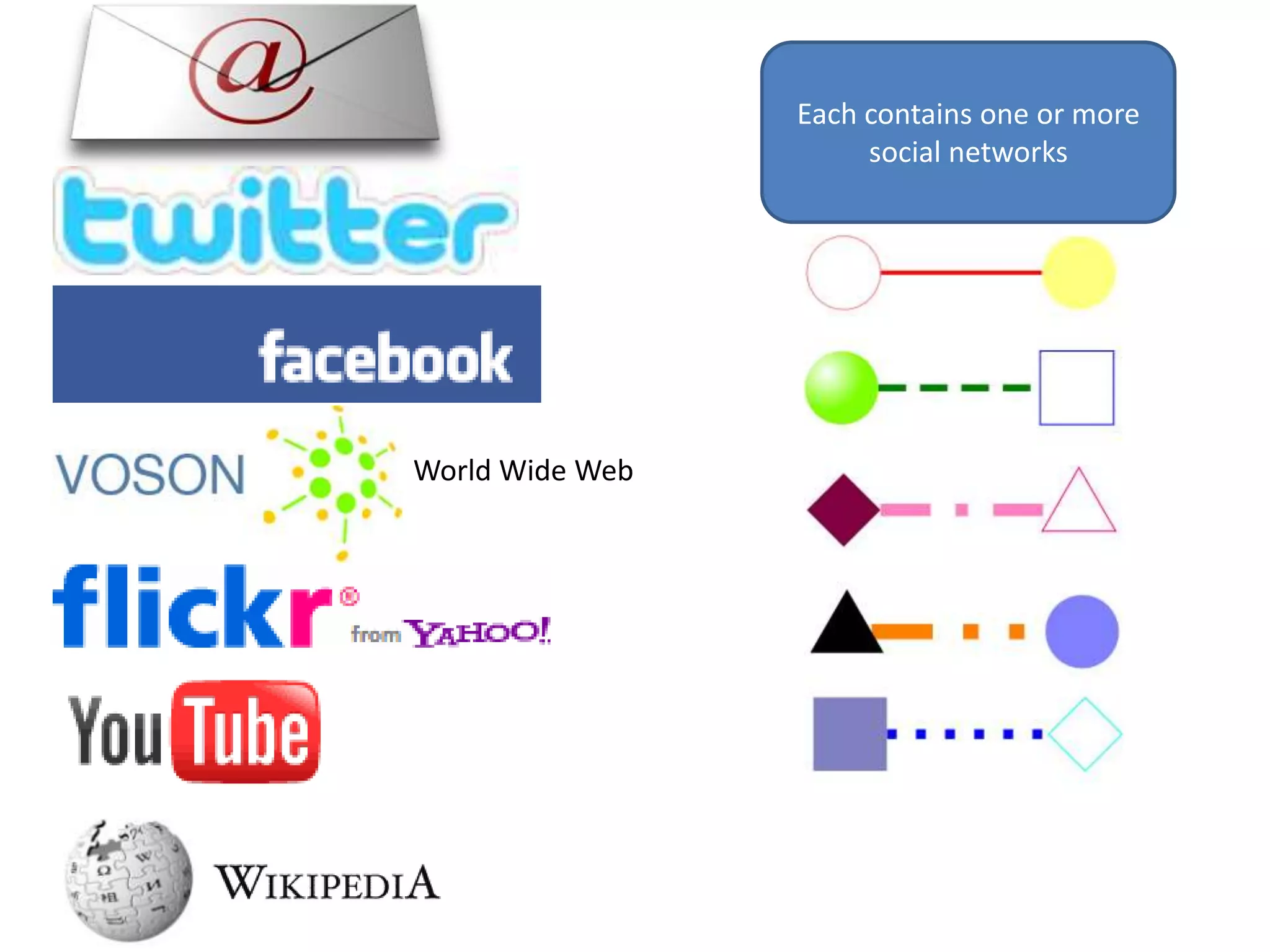 Each contains one or more social networksWorld Wide Web
