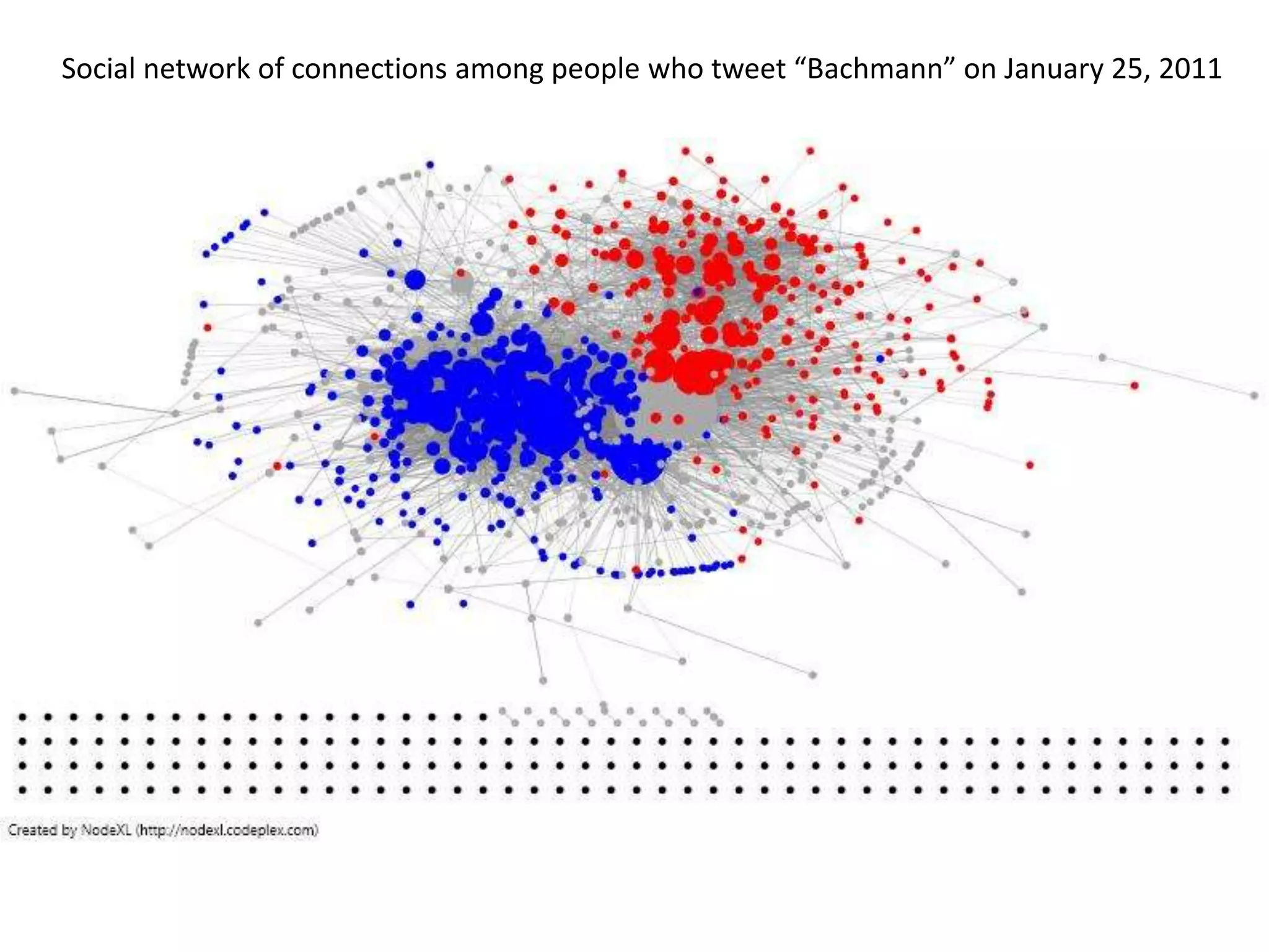 Social network of connections among people who tweet “Bachmann” on January 25, 2011