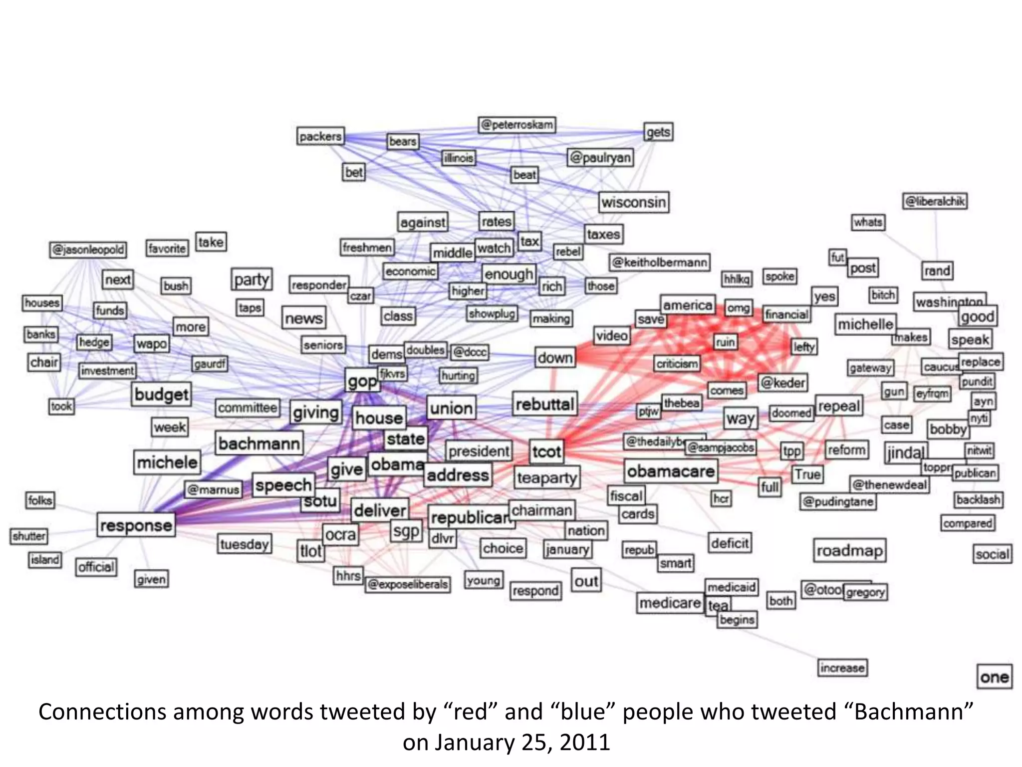 Connections among words tweeted by “red” and “blue” people who tweeted “Bachmann” on January 25, 2011