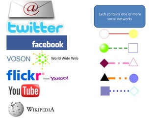 Personal Digital Archiving 2011 - Charting Collections of Connections in Social Media