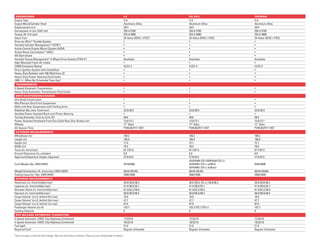 ENgINEERINg                                                                                                               LX                       EX / EX-L                         TOuRINg
Engine Type                                                                                                                V-6                      V-6                               V-6
Engine Block/Cylinder Head                                                                                                 Aluminum-Alloy           Aluminum-Alloy                    Aluminum-Alloy
Displacement (cc)                                                                                                          3471                     3471                              3471
Horsepower @ rpm (SAE net)                                                                                                 250 @ 5700               250 @ 5700                        250 @ 5700
Torque (lb-ft @ rpm)                                                                                                       253 @ 4800               253 @ 4800                        253 @ 4800
Valve Train                                                                                                                24-Valve SOHC i-VTEC ®   24-Valve SOHC i-VTEC              24-Valve SOHC i-VTEC
Drive-by-Wire™ Throttle System                                                                                             •                        •                                 •
Variable Cylinder Management ™ (VCM®)                                                                                      •                        •                                 •
Active Control Engine Mount System (ACM)                                                                                   •                        •                                 •
Active Noise Cancellation™ (ANC)                                                                                           •                        •                                 •
Hill Start Assist                                                                                                          •                        •                                 •
Variable Torque Management ® 4-Wheel Drive System (VTM-4®)                                                                 Available                Available                         Available
High-Mounted Fresh-Air Intake                                                                                              •                        •                                 •
CARB Emissions Rating 9                                                                                                    ULEV-2                   ULEV-2                            ULEV-2
Direct Ignition System with Immobilizer                                                                                    •                        •                                 •
Heavy-Duty Radiator with 160-Watt Fans (2)                                                                                 •                        •                                 •
Heavy-Duty Power-Steering Fluid Cooler                                                                                     •                        •                                 •
100K + /– Miles No Scheduled Tune-Ups*                                                                                     •                        •                                 •
 TRANSMISSION
5-Speed Automatic Transmission                                                                                             •                        •                                 •
Heavy-Duty Automatic-Transmission Fluid Cooler                                                                             •                        •                                 •
 bODY/SuSPENSION/CHASSIS
Unit-Body Construction                                                                                                     •                        •                                 •
MacPherson Strut Front Suspension                                                                                          •                        •                                 •
Multi-Link Rear Suspension with Trailing Arms                                                                              •                        •                                 •
Stabilizer Bar (mm, front/rear)                                                                                            23.0/26.5                23.0/26.5                         23.0/26.5
Variable Power-Assisted Rack-and-Pinion Steering                                                                           •                        •                                 •
Turning Diameter, Curb-to-Curb (ft)                                                                                        38.6                     38.6                              38.6
Power-Assisted Ventilated Front Disc/Solid Rear Disc Brakes (in)                                                           13.0/13.1                13.0/13.1                         13.0/13.1
Wheels                                                                                                                     17” Steel                17” Alloy                         17” Alloy
All-Season Tires                                                                                                           P245/65/R17 105T         P245/65/R17 105T                  P245/65/R17 105T
 EXTERIOR MEASuREMENTS
Wheelbase (in)                                                                                                             109.2                    109.2                             109.2
Length (in)                                                                                                                190.9                    190.9                             190.9
Height (in)                                                                                                                71.0                     72.7                              72.7
Width (in)                                                                                                                 78.5                     78.5                              78.5
Track (in, front/rear)                                                                                                     67.7/67.5                67.7/67.5                         67.7/67.5
Ground Clearance (in, unladen)                                                                                             8.0                      8.0                               8.0
Approach/Departure Angles (degrees)                                                                                        27.8/24.5                27.8/24.5                         27.8/24.5
                                                                                                                                                    4310/4504 (EX) 4359/4544 (EX-L)
Curb Weight (lbs, 2WD/4WD)                                                                                                 4319/4506                4376/4561 (EX-L w/RES)            4425/4608
                                                                                                                                                    4374/4561 (EX-L w/Navi)
Weight Distribution (%, front/rear) 2WD (4WD)                                                                              56/44 (55/45)            56/44 (55/45)                     56/44 (54/46)
Towing Capacity 8 (lbs, 2WD/4WD)                                                                                           3500/4500                3500/4500                         3500/4500
 INTERIOR MEASuREMENTS
Headroom (in, front/middle/rear)                                                                                           40.0/39.8/38.2           40.0 (39.3, EX-L) /39.8/38.2      39.3/39.8/38.2
Legroom (in, front/middle/rear)                                                                                            41.4/38.5/32.1           41.4/38.5/32.1                    41.4/38.5/32.1
Shoulder Room (in, front/middle/rear)                                                                                      61.5/62.2/58.9           61.5/62.2/58.9                    61.5/62.2/58.9
Hiproom (in, front/middle/rear)                                                                                            58.6/56.9/48.4           58.6/56.9/48.4                    58.6/56.9/48.4
Cargo Volume 1 (cu ft, behind 3rd-row)                                                                                     18.0                     18.0                              18.0
Cargo Volume 1 (cu ft, behind 2nd-row)                                                                                     47.7                     47.7                              47.7
Cargo Volume 1 (cu ft, behind 1st-row)                                                                                     87.0                     87.0                              87.0
Passenger Volume (cu ft)                                                                                                   153.7                    153.7/152.7 (EX-L)                152.7
Seating Capacity                                                                                                           8                        8                                 8
 EPA MILEAgE ESTIMATES 10 /CAPACITIES
5-Speed Automatic (2WD; City/Highway/Combined)                                                                             17/23/19                 17/23/19                          17/23/19
5-Speed Automatic (4WD; City/Highway/Combined)                                                                             16/22/18                 16/22/18                          16/22/18
Fuel (gal)                                                                                                                 21.0                     21.0                              21.0
Required Fuel 8                                                                                                            Regular Unleaded         Regular Unleaded                  Regular Unleaded

*Does not apply to fluid and filter changes. May vary with driving conditions. Please see your Honda dealer for details.
 