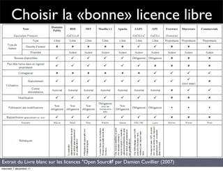 Choisir la «bonne» licence libre




Extrait du Livre blanc sur les licences "Open Source" par Damien Cuvillier (2007)
   ...