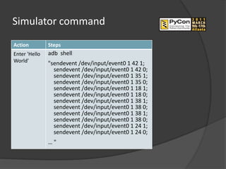 Simulator command
Action         Steps
Enter 'Hello   adb shell
World'         "sendevent /dev/input/event0 1 42 1;
                 sendevent /dev/input/event0 1 42 0;
                 sendevent /dev/input/event0 1 35 1;
                 sendevent /dev/input/event0 1 35 0;
                 sendevent /dev/input/event0 1 18 1;
                 sendevent /dev/input/event0 1 18 0;
                 sendevent /dev/input/event0 1 38 1;
                 sendevent /dev/input/event0 1 38 0;
                 sendevent /dev/input/event0 1 38 1;
                 sendevent /dev/input/event0 1 38 0;
                 sendevent /dev/input/event0 1 24 1;
                 sendevent /dev/input/event0 1 24 0;
               …"
 