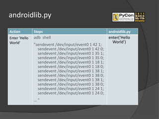 androidlib.py
Action         Steps                                   androidlib.py
Enter 'Hello   adb shell                               enter(‘Hello
World'                                                   World’)
               "sendevent /dev/input/event0 1 42 1;
                 sendevent /dev/input/event0 1 42 0;
                 sendevent /dev/input/event0 1 35 1;
                 sendevent /dev/input/event0 1 35 0;
                 sendevent /dev/input/event0 1 18 1;
                 sendevent /dev/input/event0 1 18 0;
                 sendevent /dev/input/event0 1 38 1;
                 sendevent /dev/input/event0 1 38 0;
                 sendevent /dev/input/event0 1 38 1;
                 sendevent /dev/input/event0 1 38 0;
                 sendevent /dev/input/event0 1 24 1;
                 sendevent /dev/input/event0 1 24 0;
               …"
 