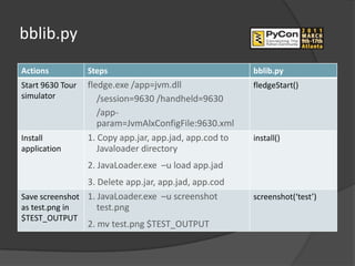 bblib.py
Actions           Steps                                  bblib.py
Start 9630 Tour   fledge.exe /app=jvm.dll                fledgeStart()
simulator            /session=9630 /handheld=9630
                     /app-
                     param=JvmAlxConfigFile:9630.xml
Install           1. Copy app.jar, app.jad, app.cod to   install()
application          Javaloader directory
                  2. JavaLoader.exe –u load app.jad
                3. Delete app.jar, app.jad, app.cod
Save screenshot 1. JavaLoader.exe –u screenshot          screenshot(‘test’)
as test.png in     test.png
$TEST_OUTPUT
                  2. mv test.png $TEST_OUTPUT
 