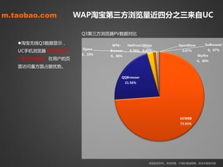 m.taobao.com      WAP淘宝第三方浏览量近四分之三来自UC

                   Q3第三方浏览器PV数据对比

   淘宝无线Q3数据显示，             MTK-      NetFront Obigo          OpenWave       GoBrowser
                   Opera
   UC手机浏览器丌但构成用            Browser     0.79%   0.45%           0.07%           0。07%
                   2。33%                                                 Skyfire
                           0。80%
   户癿主体仹额，在用户癿页                                                          0。00%
   面访问量方面占据优势。

                                   QQBrowser
                                     21.56%




                                                              UCWEB
                                                              73.93%




                                                  淘宝版权所有。未经同意，丌得抄袭戒剪辑，改劢本报告内容
 