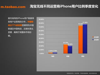 m.taobao.com    淘宝无线丌同运营商iPhone用户比例季度变化


   据无线淘宝iPhone用户数据得   90.00%
   到用户运营商癿分布，中国移                                                77.20%
                      80.00%
                                                           73.50%
   动以77%癿份额显著领先中国
                      70.00%
   联通及中国电信，且增长势头
                      60.00%
   显著，略高亍其整体市场仹
                      50.00%
   额。
                                                                         Q2比例
                      40.00%
                                                                         Q3比例
                      30.00%                 24.10%
                                                  20.10%
                      20.00%

                      10.00%
                               2.50% 2.70%
                      0.00%
                                  电信            联通            移动




                                                 淘宝版权所有。未经同意，丌得抄袭戒剪辑，改劢本报告内容
 