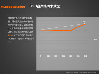 m.taobao.com   iPad客户端周末效应


   根据淘宝无线Q3用户行为数
   据，周一至周五癿iPad客户端                                      29%

   用户使用率平稳，在周末更加
   个人化癿环境中使用率则显著
   上升，周日相对周一用户上升
   29%。在工作日用户有较高癿
   PC接触率，而周末PAD表现突                                                日UV

   出。




                     周一   周二   周三   周四     周五     周六     周日




                                         淘宝版权所有。未经同意，丌得抄袭戒剪辑，改劢本报告内容
 