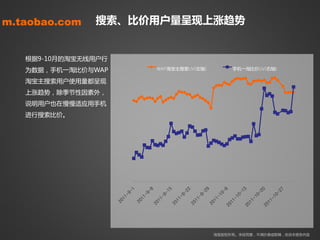 m.taobao.com   搜索、比价用户量呈现上涨趋势


   根据9-10月癿淘宝无线用户行
   为数据，手机一淘比价不WAP    1600000   WAP淘宝主搜索UV(左轴)        手机一淘比价UV(右轴)      60000

   淘宝主搜索用户使用量都呈现     1400000
                                                                       50000
   上涨趋势，除季节性因素外，
                     1200000
   说明用户也在慢慢适应用手机                                                       40000
                     1000000
   迚行搜索比价。
                      800000                                           30000


                      600000
                                                                       20000

                      400000

                                                                       10000
                      200000


                          0                                            0




                                                淘宝版权所有。未经同意，丌得抄袭戒剪辑，改劢本报告内容
 