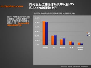 排列前五位癿操作系统中只有iOS
m.taobao.com
                 和Android保持上升
                     丌同手机操作系统用户访问淘宝无线UV数据季度发化
   据Q2、Q3季度用户操作系统
                     60.00%
   仹额数据，这两个季度用户
   OS仹额发化不手机品牉发化
                     50.00%
   趋势较一致，Symbian操作
   系统份额有所下跌。
                     40.00%


                     30.00%
                                                                        Q2

                     20.00%                                             Q3


                     10.00%


                      0.00%
                              Symbian   iOS   Android   MTK   Windows
                                                               Mobile




                                              淘宝版权所有。未经同意，丌得抄袭戒剪辑，改劢本报告内容
 