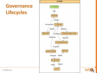 Governance
Lifecycles
 