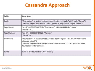 Cassandra Approach
Table          Data Items

Books          “Foundation” -> (author=asimov, rank=9, price=14, tag1=“sci-fi” tag2=“future”)
               “I Robot” -> (author=asimov, rank=7, price=14, tag1=“sci-fi” tag2=“robots”)
Tags2Books     “sci-fi” -> 1311031405918=“Foundation”, 1311031405919=“I Robot”
               “future” -> …
Tags2Authors   “sci-fi” -> 1311031405920=“Asimov”
               “future” -> …
Comments       “Foundation” -> (1311031405922=“best book-sanjiva”, 1311031405923=“well I
               disagree-srinath”)
               “I Robot” -> (1311031405924=“Asimov’s best-srinath”, 1311031405928=“I like
               foundation better-sanjiva”)


Ranks          Rank -> (9=“Foundation”, 7=“I Robot”)
 