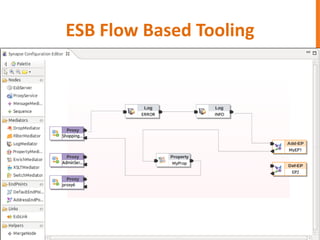 ESB Flow Based Tooling
 