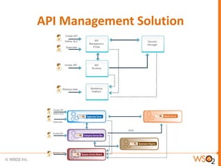 API Management Solution
 