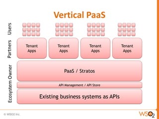 Vertical PaaS
Users
Partners




                  Tenant          Tenant             Tenant    Tenant
                   Apps            Apps               Apps      Apps
Ecosystem Owner




                                     PaaS / Stratos

                                  API Management / API Store


                           Existing business systems as APIs
 
