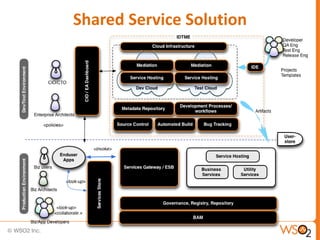 Shared Service Solution
 