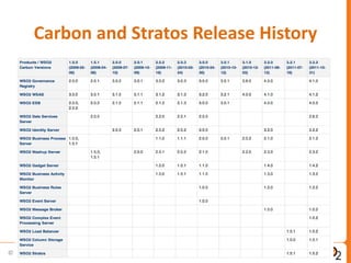 Carbon and Stratos Release History




              © WSO2 2011
 