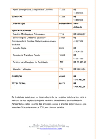 Moradia e Cidadania – Presidência Executiva
Telefones: (61)- 3206.7970/7957/7967/7883 Fax: 3206.7956
Site: www.moradiaecidadania.org.br
5
• Ações Emergenciais, Campanhas e Doações 17225 R$
110.920,43
SUBTOTAL 17225 R$
110.920,43
Linha de Ação Beneficiários Valor
Aplicado
Ações Estruturantes
• Eventos, Mobilização e Articulações 1715 R$ 53.686,87
• Educação para Cidadania, Educação
Complementar à Escola e Alfabetização de Jovens
e Adultos
33924 R$
413.673,62
• Inclusão Digital 2026 R$
273.261,95
• Geração de Trabalho e Renda 10309 R$
471.814,85
• Projetos para Catadores de Recicláveis 799 R$ 39.428,45
• Moradia / Habitação 173 R$ 93.616,84
SUBTOTAL 48946 R$
1.345.482,58
TOTAL GERAL 66171 R$
1.456.403,01
As iniciativas priorizaram o desenvolvimento de projetos estruturantes para a
melhoria de vida da população pobre visando o fortalecimento de sua cidadania.
Apresentamos relato sucinto das principais ações e projetos desenvolvidos pela
Moradia e Cidadania no ano de 2011, nos diversos estados:
 