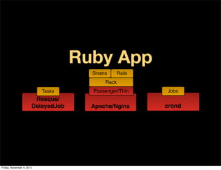 Ruby App
                                      Sinatra      Rails
                                            Rack
                           Tasks      Passenger/Thin       Jobs
                        Resque/
                       DelayedJob     Apache/Nginx         crond




Friday, November 4, 2011
 