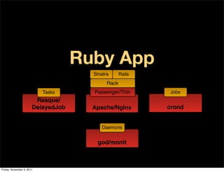 Ruby App
                                      Sinatra      Rails
                                            Rack
                           Tasks      Passenger/Thin       Jobs
                        Resque/
                       DelayedJob     Apache/Nginx         crond


                                         Daemons


                                       god/monit



Friday, November 4, 2011
 