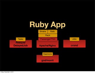 Ruby App
                                      Sinatra      Rails
                                            Rack
       ...